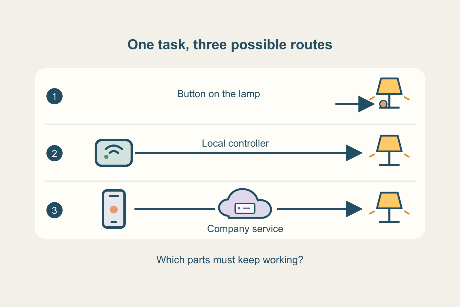 Three invented lamp-control routes: a button on the lamp, a local controller, and a phone using a company service.